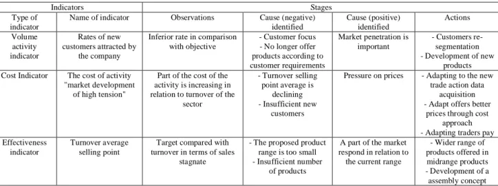 Table no. 2  Analysis of dashboard indicators 