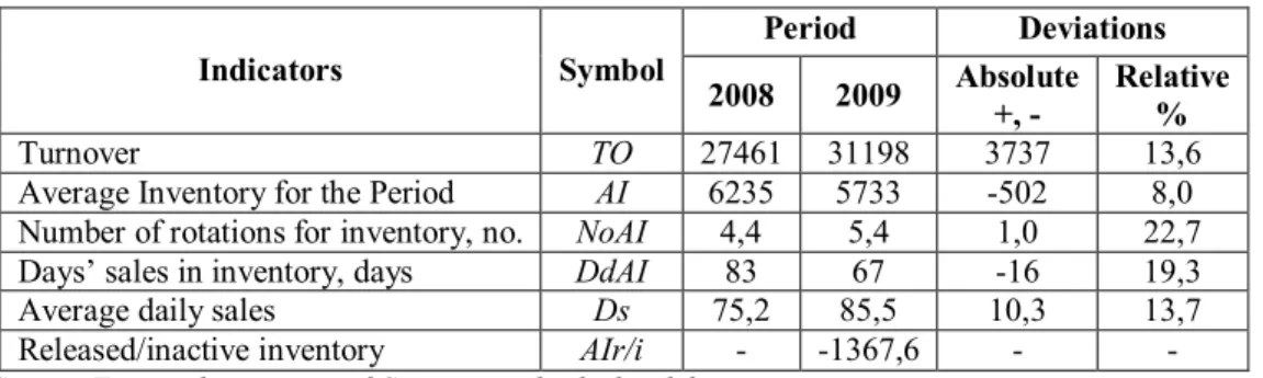 Table 3. The factors’ influence on inventory rotation and size 