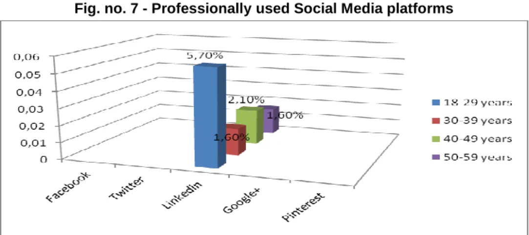 Fig. no. 7 - Professionally used Social Media platforms 
