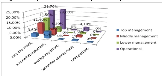Fig. no. 10 - Importance of Social Media platforms for professional work 