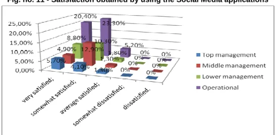 Fig. no. 11 - Satisfaction obtained by using the Social Media applications 
