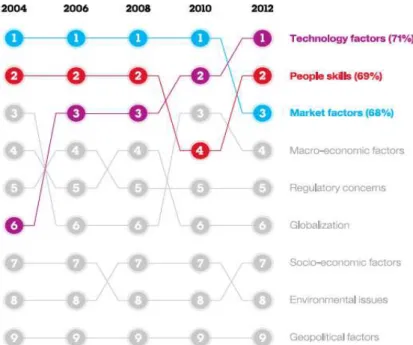 Fig. 1. "Technology pushes to the top of all the external forces that could impact their organization  over the next 3 to 5 years, CEOs now see technology change as most critical." (Source: [4])  Electronic  business  can  be  divided  into 