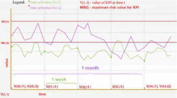 Fig. 3. KPI evolution &amp; evaluation  As  a  general  conclusion  on  performance 