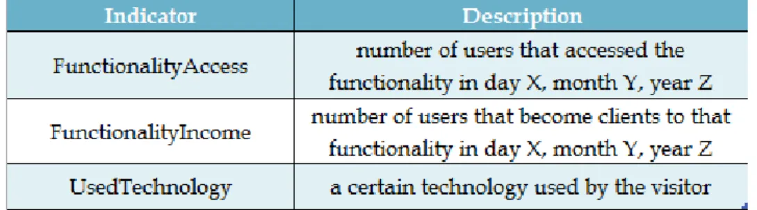 Fig. 5. Miscellaneous software performance indicators  Choosing  a  linear  model  is  motivated  by 