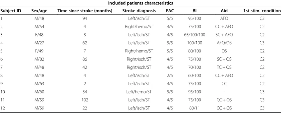 Table 1 Sujects’ characteristics