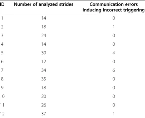 Table 2 Ability of the proposed system to triggerthe stimulator
