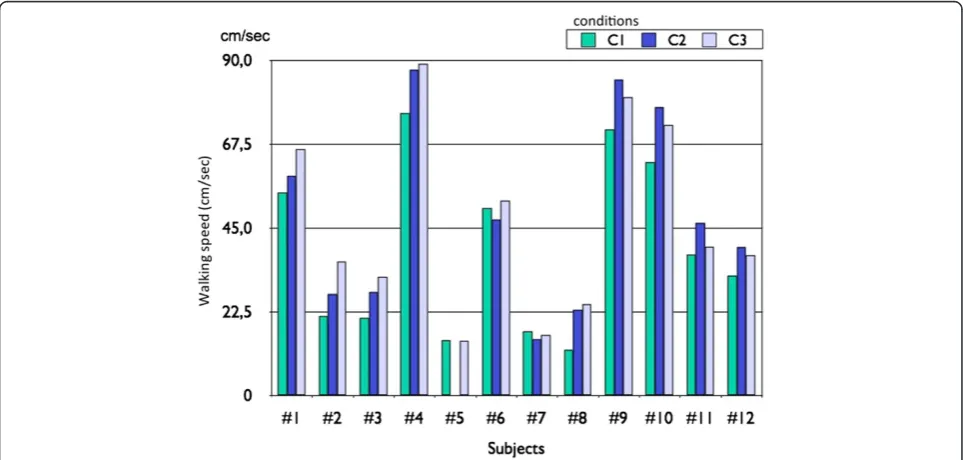 Figure 7 Comparison of the GCI estimated and the GAITRite information. We compare the values of the GCI corresponding to given eventsof the gait cycle affected leg heel off and heel strike obtained from GAITRite