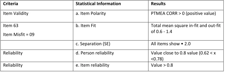 Table 1 shows the criteria used as benchmarks for determining the validity of the instrument