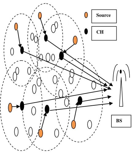 Fig. 1:  Wireless Sensor Network (WSN) ArchitectureLegend: CH – Cluster Head, BS – Base Station 
