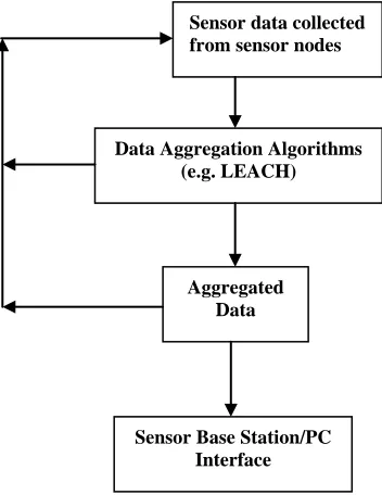 Fig. 3: General Data Aggregation Algorithm Architecture 