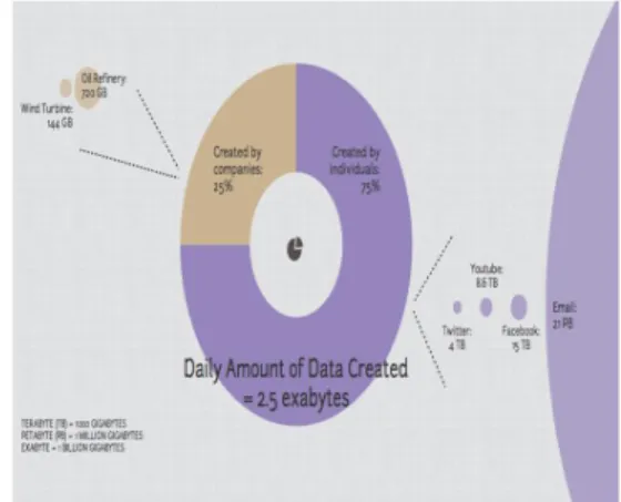 Figure 1 : Daily Amount of Data Created [5]