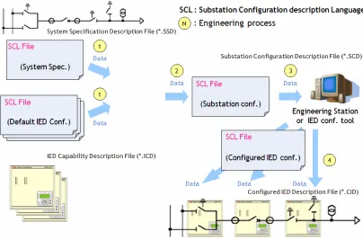 Figure 1. IED Engineering Procedures. 