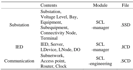 Table 1. System Model of IEC 61850.