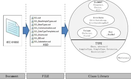 Figure 2. IEC 61850 Schema Class Library. 