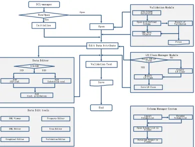 Figure 3. Flow Chart of SCL-manager. 