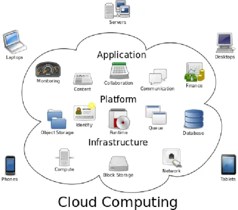 Figure 2: Elements of Cloud Computing