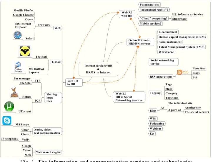 Fig. 1. The information and communication services and technologies   Internet in human resource management 