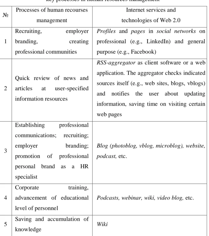 Table 2  Internet services and technologies of the concept Web 2.0, which are involved in the 