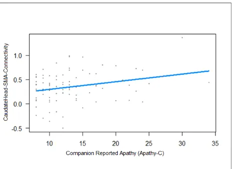 Figure 3: Companion Reported Apathy vs. CaudateHead-SMA Connectivity 