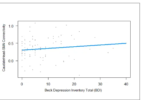 Figure 4: Beck Depression Inventory Total vs. CaudateHead-SMA Connectivity 