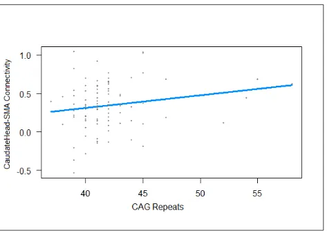 Figure 6: CAG Repeats vs. CaudateHeadSMA Connectivity 
