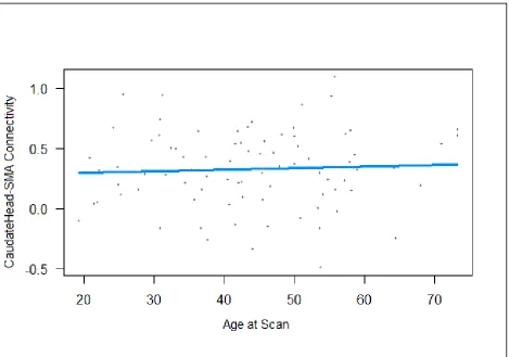 Figure 9: Age at Scan vs. CaudateHead-SMA Connectivity 