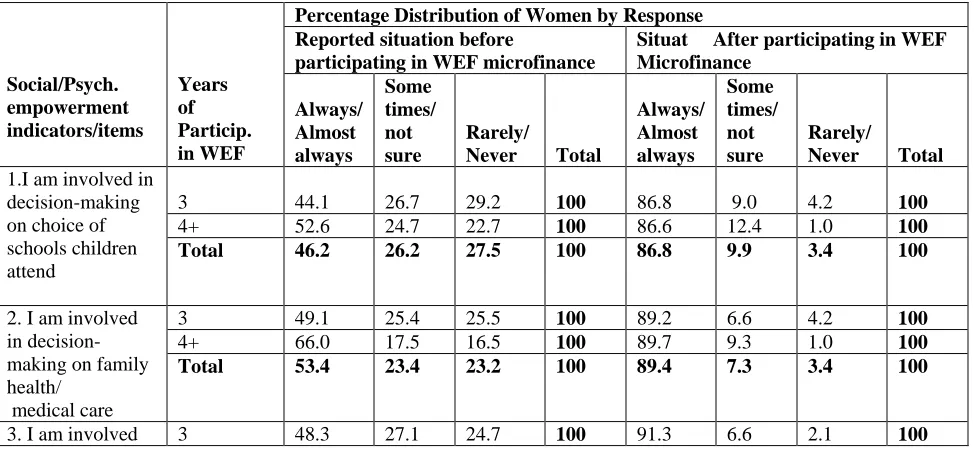 Table 9 Percentage Distribution of Women by Duration of participation and control of income and expenditure (an economic empowerment indicator) 