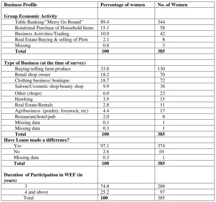 Table 3 Distribution of Women by Business profiles and Duration of Participation in the Women Enterprise Fund Programme 