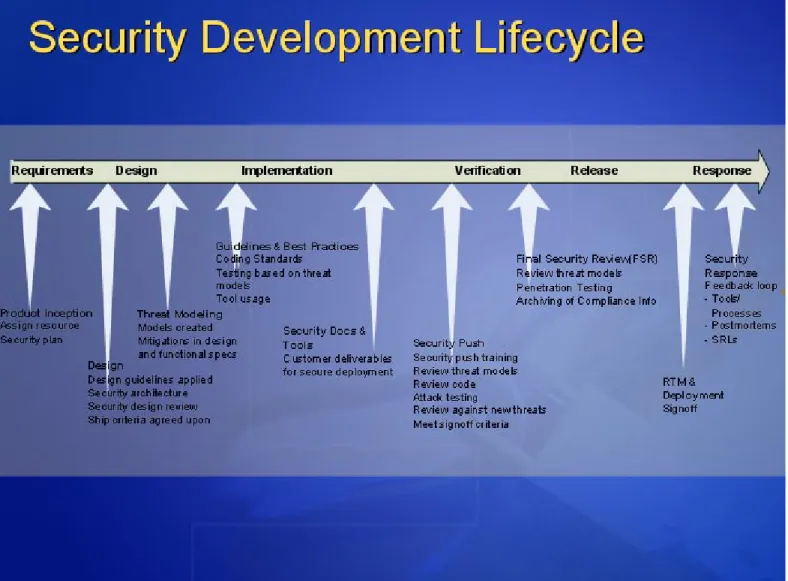 Figure 1. Security Development Life Cycle