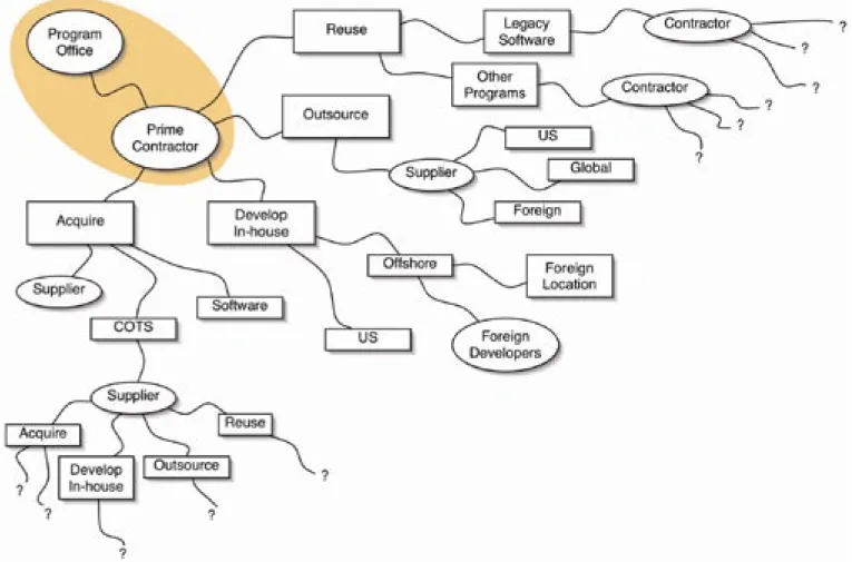 Figure 1 depicts how supplier  expansion is occurring and how it may  encompass foreign involvement in the  development process