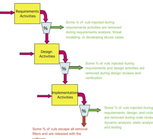 Figure 2 shows some best practices  that address security through diﬀerent  phases of a software development life  cycle