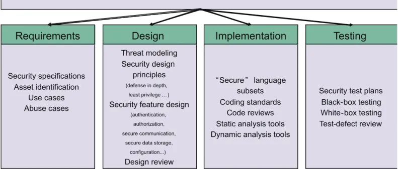 Figure 2: Addressing Security Throughout the Software Development Lifecycle