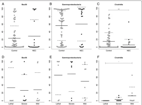 Figure 1 Relative abundance of taxonomic differences between NEC stool specimens and controls