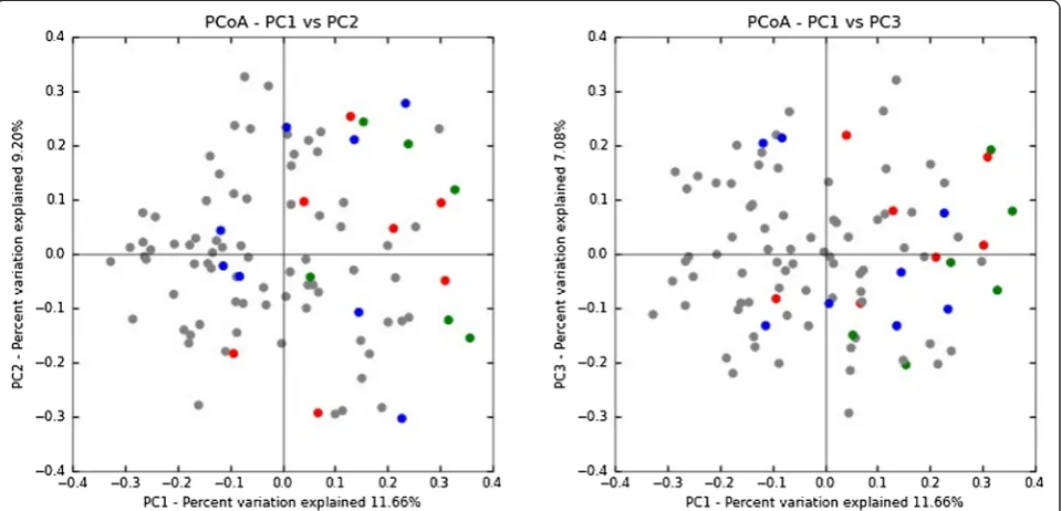 Figure 2 Principal coordinate analysis (PCoA) of NEC compared to controls. Unweighted UniFrac uses phylogenetic information to comparespecimens that can be visualized with PCoA plots