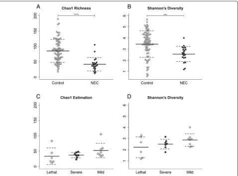 Figure 3 Microbial alpha diversity. Chao1 richness estimation (A) and Shannon’s diversity index (B) were used to measure alpha diversity
