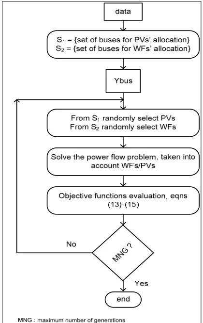 Figure 5 depicts a flowchart to solve the proposed strat-egy. In this paper, the number of generations are MNG = 20, and the population size is POP = 20