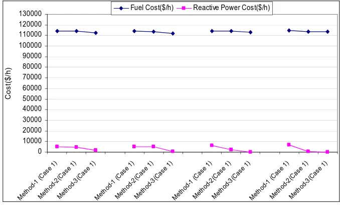 Figure 14. The fuel and reactive power cost ($/h) for all cases and all methods. 