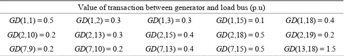 Table 1. Values of transactions between generators’ and loads. 