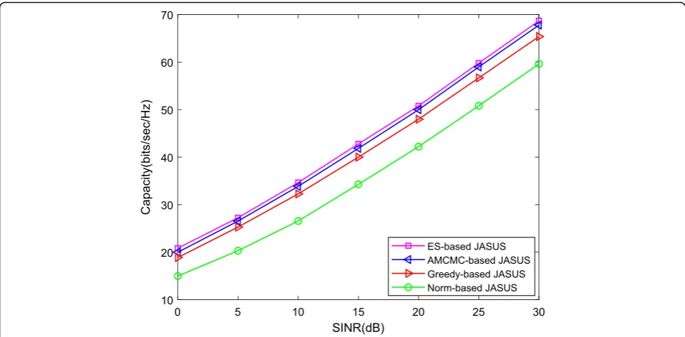 Fig. 3 Ergodic capacity versus SINR with B = 7, M = 64, U = 50, N = 16, and K = 10