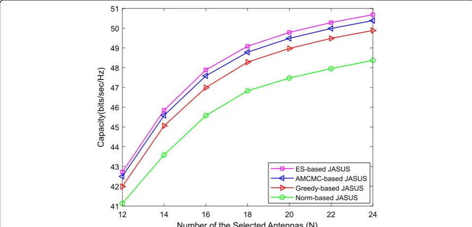 Fig. 5 Ergodic capacity of different algorithms with versus transmit antenna numbers with B = 7, U = 50, N = 16, K = 10, and SINR = 20 dB