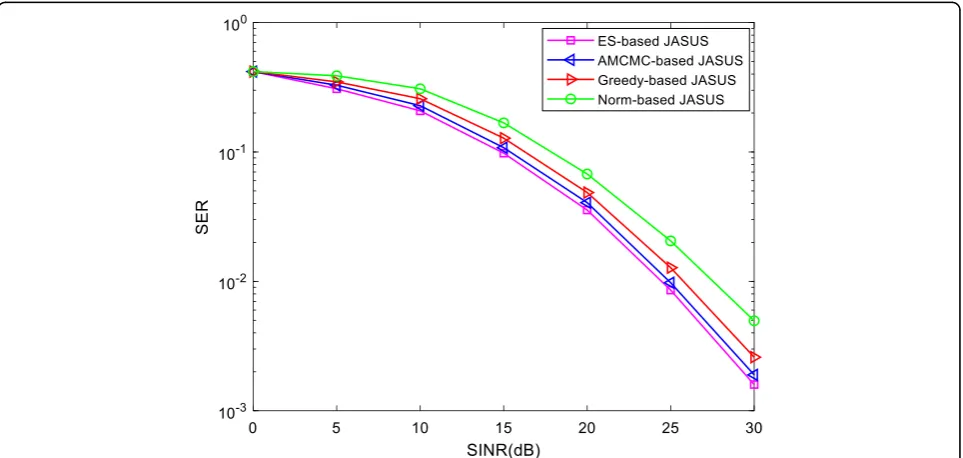 Fig. 7 Ergodic capacity of different algorithms with different scheduled number of users with B = 7, M = 64, U = 50, N = 16, and SINR = 20 dB
