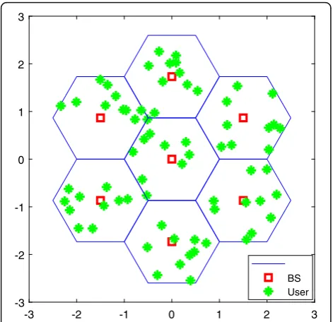 Fig. 2 Multi-cell multi-user massive MIMO system withand B = 7 K = 10