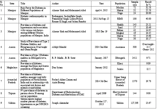 Table 1. State wise blood glucose level of North-East India (NFHS)  