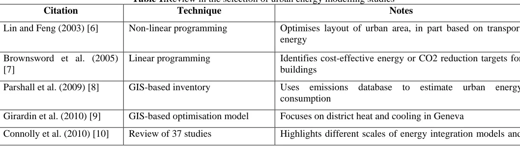 Table 1.Review in the selection of urban energy modelling studies Technique Notes 
