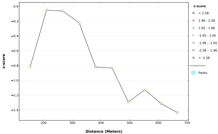 Figure 8. Spatial autocorrelation analysis in shopping complex area (SPL 2)  