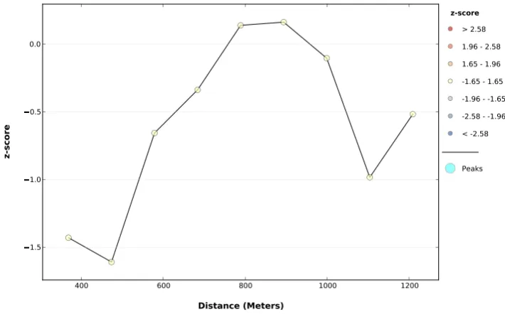 Figure 9. Spatial autocorrelation analysis in trade and service area (SPL 2) 