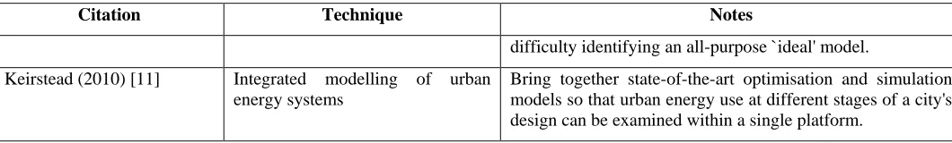 Table 2. Previous studien in urban pattern Result of research 