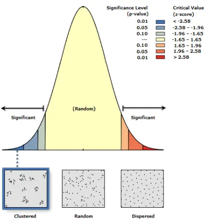 Figure 3 : Ordinary Least Square analysis, scaterplot diagram  