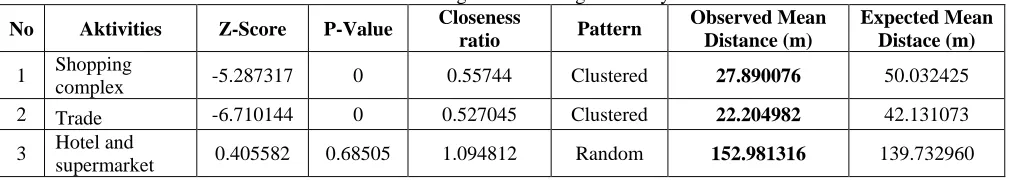 Table 4.Results of Average Nearest Neighbor analysis in SPL 1 Closeness Observed Mean 