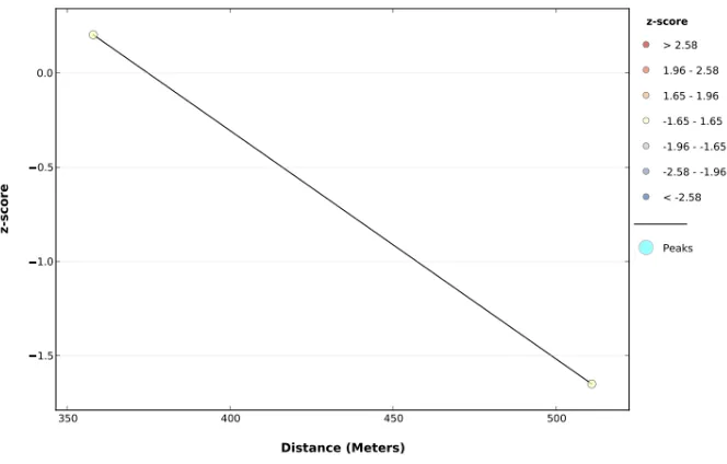 Figure 6. Spatial autocorrelation analysis in trade and service area (SPL 1) 